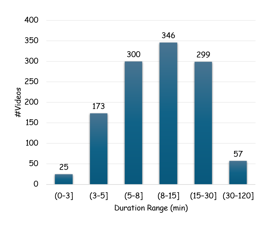 Duration distribution